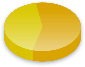 Campaign Finance Poll Results for Household (Non-Married Couple) voters